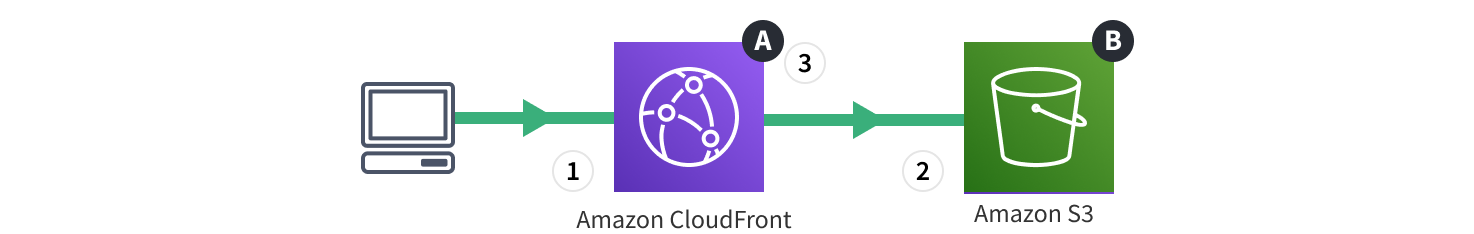 Webiny Cloud Infrastructure - Admin Area - Serving Application Files