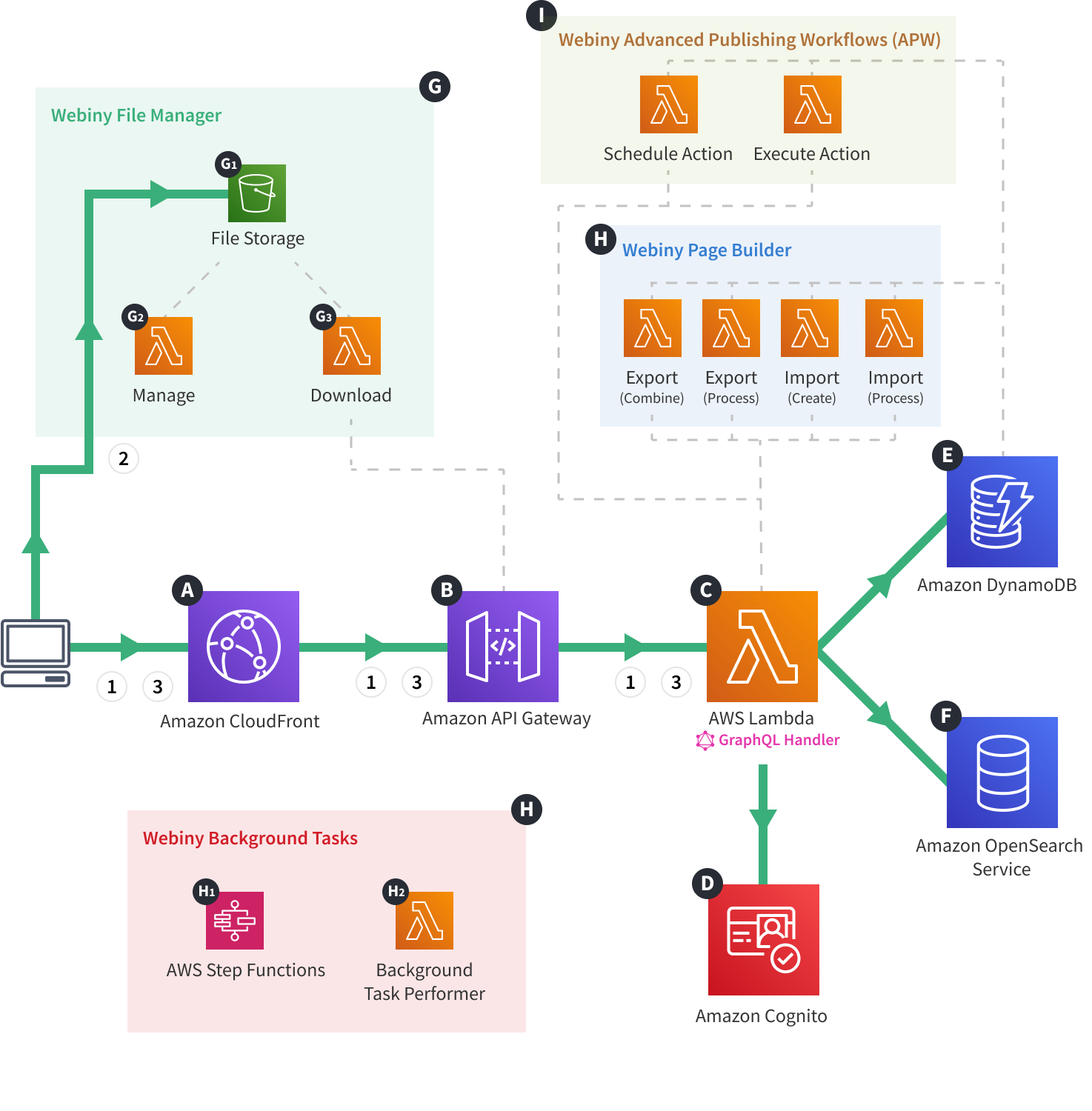 Webiny Cloud Infrastructure - API - File Upload